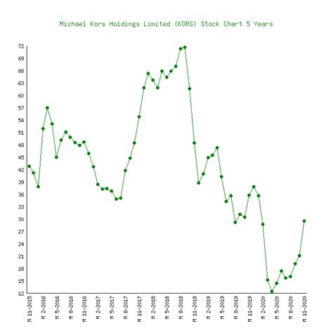 michael kors holdings stock